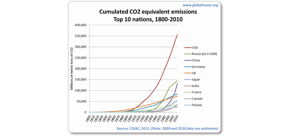 Climate Justice and Equity — Global Issues